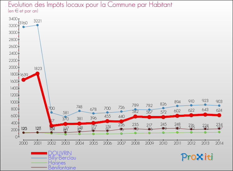 Evolution et montant des impôts locaux par Habitant pour DOUVRIN et les communes proches de 2000 à 2014 Comparaison des impôts locaux par habitant pour DOUVRIN et les communes voisines de 2000 à 2014