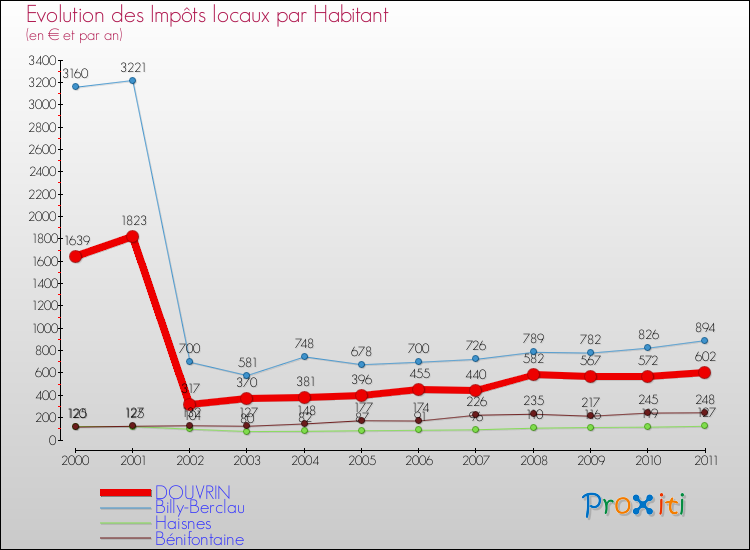 Evolution et montant des impôts locaux par Habitant pour DOUVRIN et les communes proches Comparaison des impôts locaux par habitant pour DOUVRIN et les communes voisines