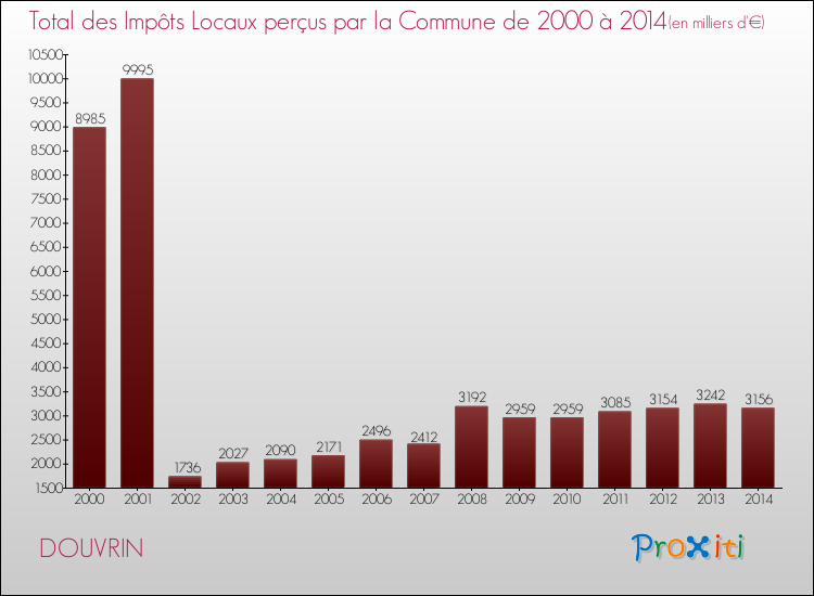 Evolution des Impôts Locaux pour la commune de DOUVRIN de 2000 à 2014 Evolution des Impôts Locaux pour DOUVRIN de 2000 à 2014