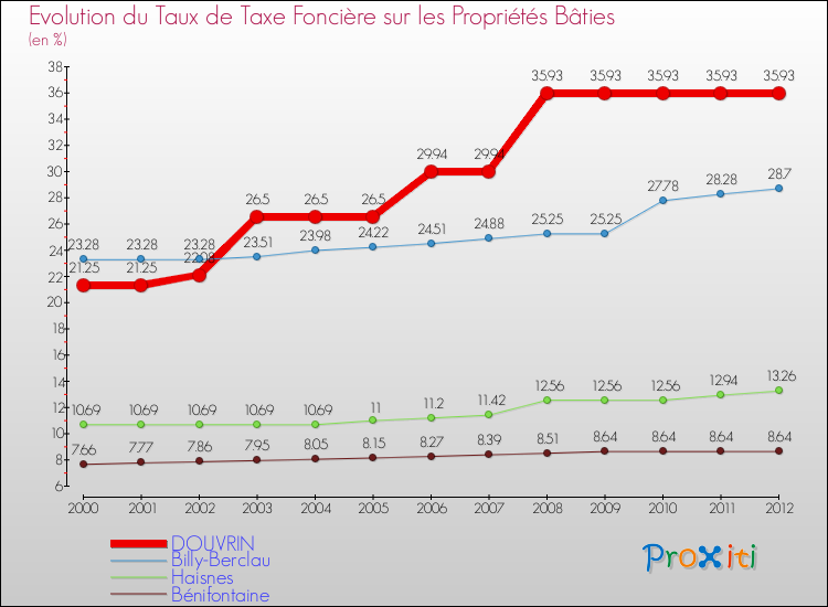 Evolution du taux de la taxe foncière sur le bati pour DOUVRIN et les communes proches de 2000 à 2012 Comparaison des taux de taxe foncière sur le bati pour DOUVRIN et les communes voisines de 2000 à 2012