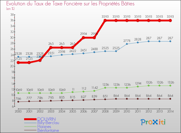 Evolution du taux de la taxe foncière sur le bati pour DOUVRIN et les communes proches de 2000 à 2014 Comparaison des taux de taxe foncière sur le bati pour DOUVRIN et les communes voisines de 2000 à 2014