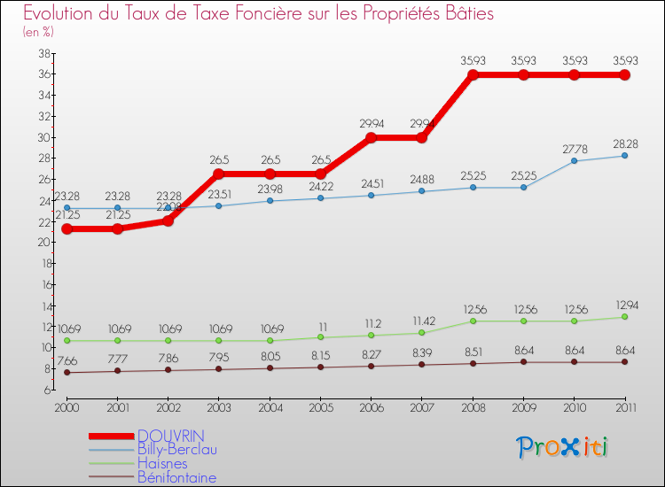 Evolution du taux de la taxe foncière sur le bati pour DOUVRIN et les communes proches Comparaison des taux de taxe foncière sur le bati pour DOUVRIN et les communes voisines