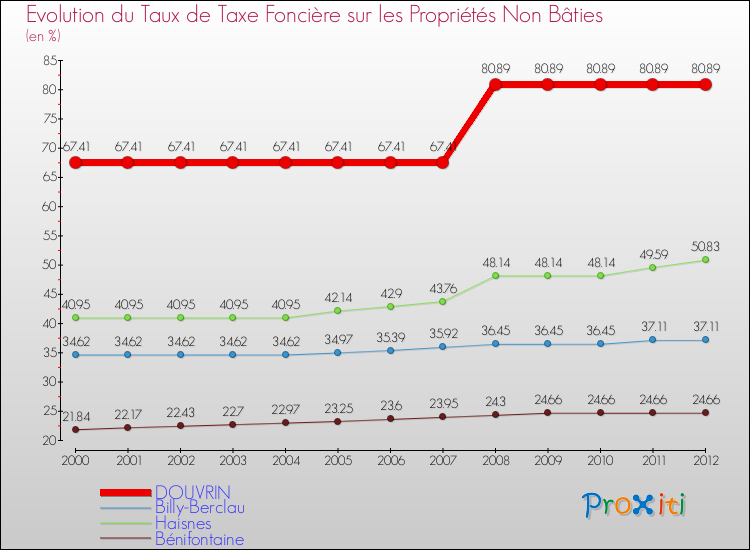 Evolution du taux de la taxe foncière sur les immeubles et terrains non batis pour DOUVRIN et les communes proches de 2000 à 2012 Comparaison des taux de la taxe foncière sur les immeubles et terrains non batis pour DOUVRIN et les communes voisines de 2000 à 2012