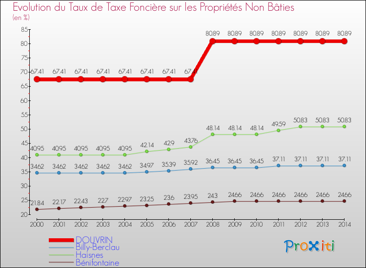 Evolution du taux de la taxe foncière sur les immeubles et terrains non batis pour DOUVRIN et les communes proches de 2000 à 2014 Comparaison des taux de la taxe foncière sur les immeubles et terrains non batis pour DOUVRIN et les communes voisines de 2000 à 2014