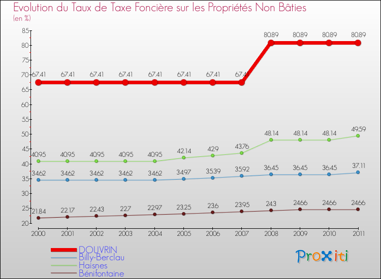 Evolution du taux de la taxe foncière sur les immeubles et terrains non batis pour DOUVRIN et les communes proches Comparaison des taux de la taxe foncière sur les immeubles et terrains non batis pour DOUVRIN et les communes voisines