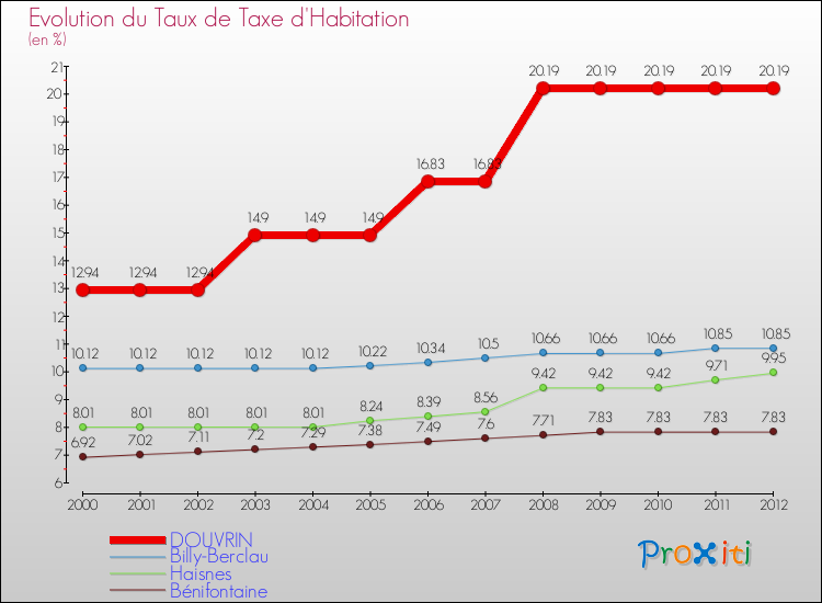 Evolution du taux de la taxe d'habitation pour DOUVRIN et les communes proches Comparaison des taux de la taxe d'habitation pour DOUVRIN et les communes voisines