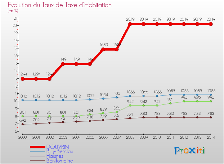 Evolution du taux de la taxe d'habitation pour DOUVRIN et les communes proches de 2000 à 2014 Comparaison des taux de la taxe d'habitation pour DOUVRIN et les communes voisines de 2000 à 2014