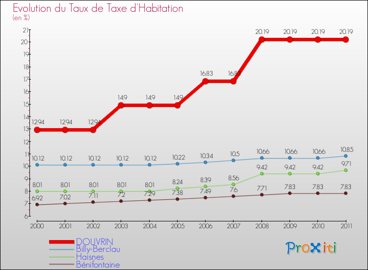 Evolution du taux de la taxe d'habitation pour DOUVRIN et les communes proches Comparaison des taux de la taxe d'habitation pour DOUVRIN et les communes voisines