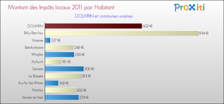 Montant des impôts locaux par Habitant pour DOUVRIN et les communes proches Comparaison des impôts locaux par habitant pour DOUVRIN et les communes voisines
