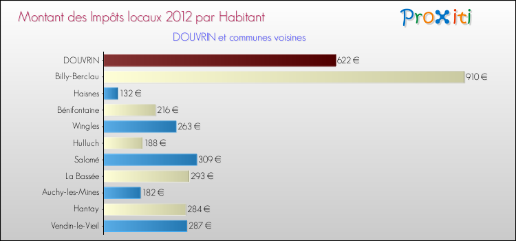 Montant des impôts locaux par Habitant pour DOUVRIN et les communes proches Comparaison des impôts locaux par habitant pour DOUVRIN et les communes voisines