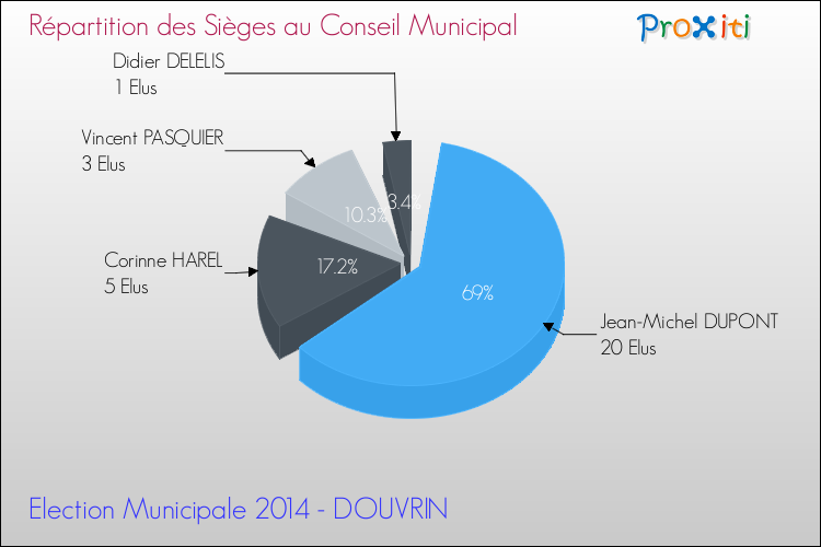Répartition des élus au conseil municipal entre les listes au 2ème Tour des Elections Municipales 2014 de la commune de DOUVRIN Elections Municipales 2014 - Répartition des élus au conseil municipal entre les listes au 2ème Tour pour la commune de DOUVRIN