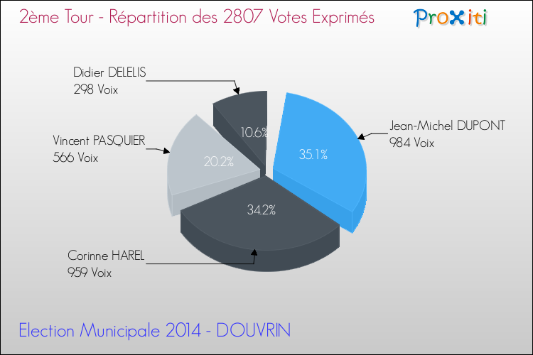 Répartition des votes exprimés au 2ème Tour des Elections Municipales 2014 de la commune de DOUVRIN Elections Municipales 2014 - Répartition des votes exprimés au 2ème Tour pour la commune de DOUVRIN
