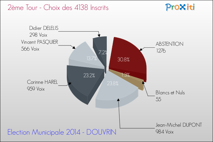 Résultats par rapport aux inscrits au 2ème Tour des Elections Municipales 2014 de la commune de DOUVRIN Elections Municipales 2014 - Résultats par rapport aux inscrits au 2ème Tour pour la commune de DOUVRIN