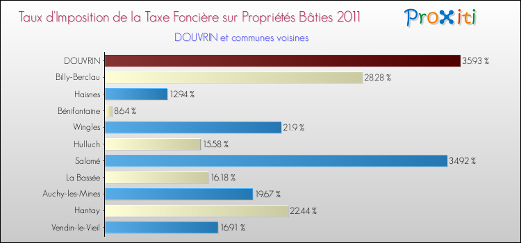 Taux d'imposition de la taxe foncière sur le bati 2011 pour DOUVRIN et les communes proches Comparaison des taux d'imposition de la taxe foncière sur le bati 2011 pour DOUVRIN et les communes voisines