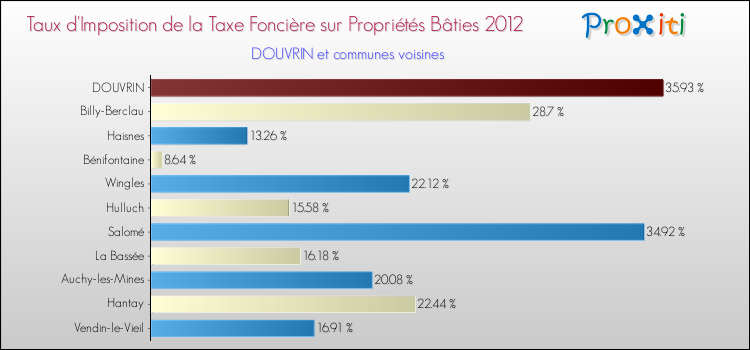 Taux d'imposition de la taxe foncière sur le bati 2012 pour DOUVRIN et les communes proches Comparaison des taux d'imposition de la taxe foncière sur le bati 2012 pour DOUVRIN et les communes voisines