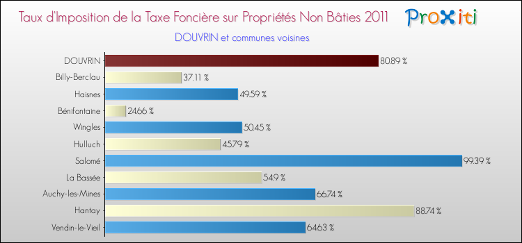 Taux d'imposition de la taxe foncière sur les immeubles et terrains non batis 2011 pour DOUVRIN et les communes proches Comparaison des taux d'imposition de la taxe foncière sur les immeubles et terrains non batis 2011 pour DOUVRIN et les communes voisines