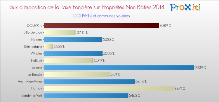 Taux d'imposition de la taxe foncière sur les immeubles et terrains non batis 2014 pour DOUVRIN et les communes proches Comparaison des taux d'imposition de la taxe foncière sur les immeubles et terrains non batis 2014 pour DOUVRIN et les communes voisines