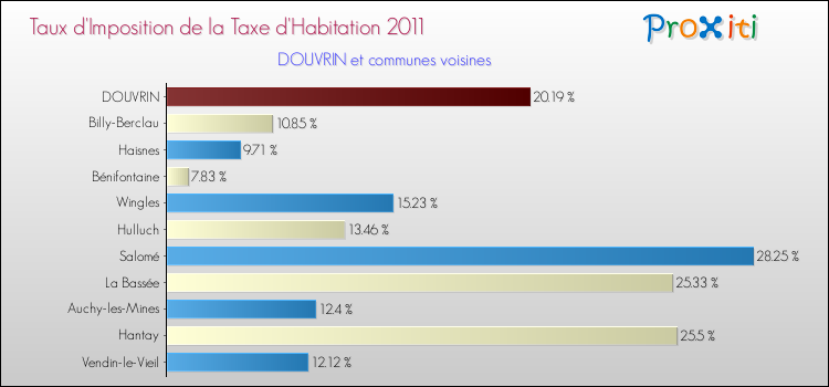 Taux d'imposition de la taxe d'habitation 2011 pour DOUVRIN et les communes proches Comparaison des taux d'imposition de la taxe d'habitation 2011 pour DOUVRIN et les communes voisines