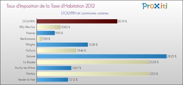 Taux d'imposition de la taxe d'habitation 2012 pour DOUVRIN et les communes proches Comparaison des taux d'imposition de la taxe d'habitation 2012 pour DOUVRIN et les communes voisines