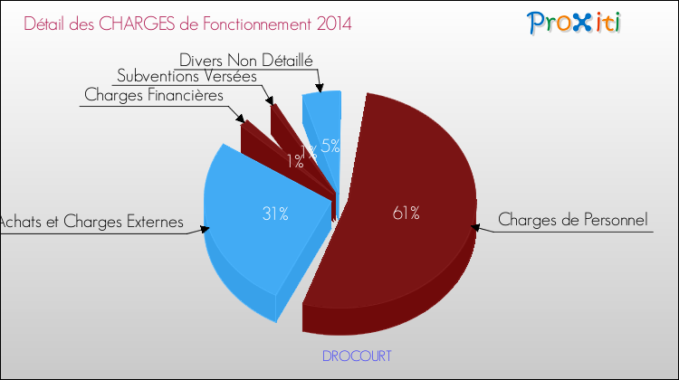 Décomposition des Charges de Fonctionnement 2014 de la commune de DROCOURT Charges de Fonctionnement 2014 pour la commune de DROCOURT
