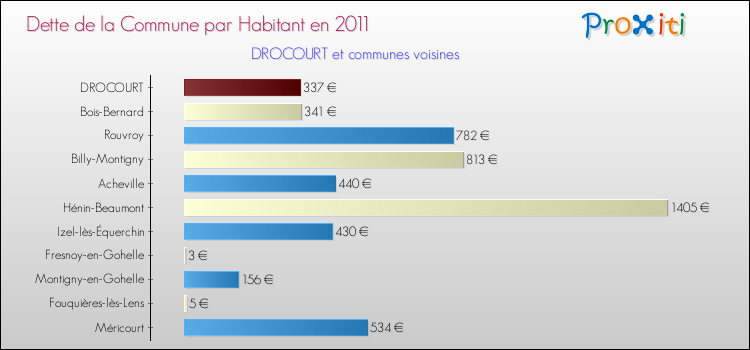 Dette par habitant de la commune en 2011 pour DROCOURT et les communes proches Comparaison de la dette par habitant de la commune en 2011 pour DROCOURT et les communes voisines