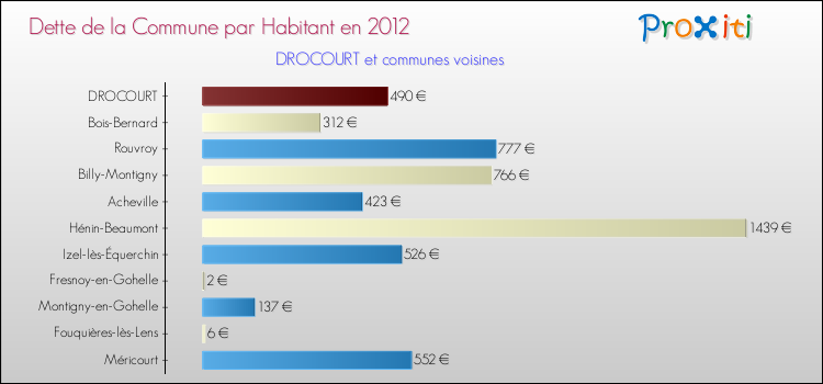 Dette par habitant de la commune en 2012 pour DROCOURT et les communes proches Comparaison de la dette par habitant de la commune en 2012 pour DROCOURT et les communes voisines