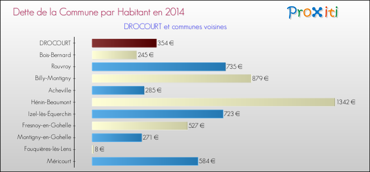 Dette par habitant de la commune en 2014 pour DROCOURT et les communes proches Comparaison de la dette par habitant de la commune en 2014 pour DROCOURT et les communes voisines