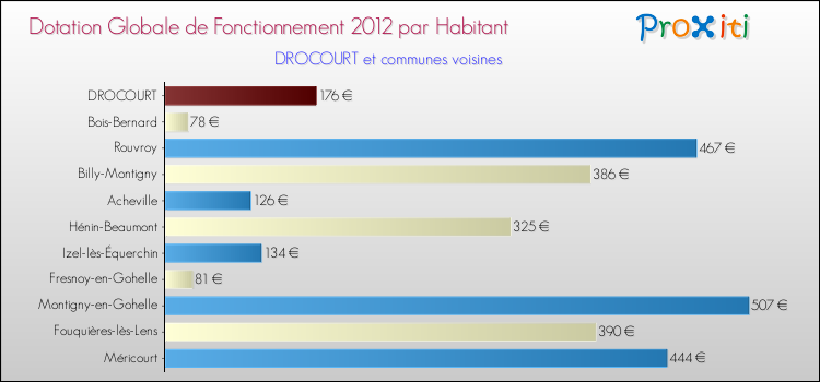 Montant des dotations globales de fonctionnement DGF par Habitant pour DROCOURT et les communes proches Comparaison des des dotations globales de fonctionnement DGF par habitant pour DROCOURT et les communes voisines