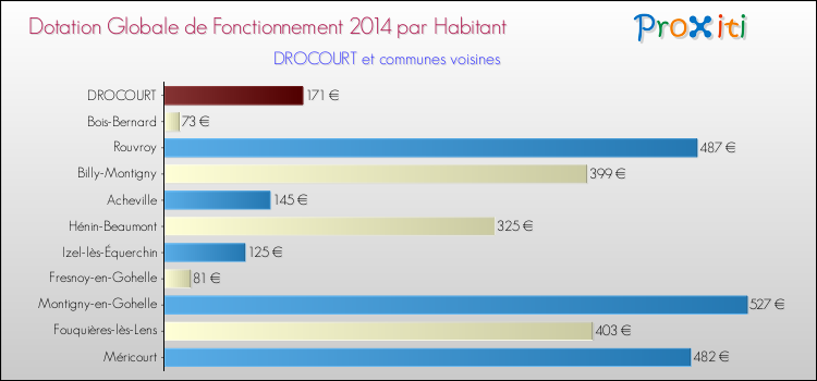 Montant des dotations globales de fonctionnement DGF par Habitant pour DROCOURT et les communes proches en 2014. Comparaison des des dotations globales de fonctionnement DGF par habitant pour DROCOURT et les communes voisines en 2014.