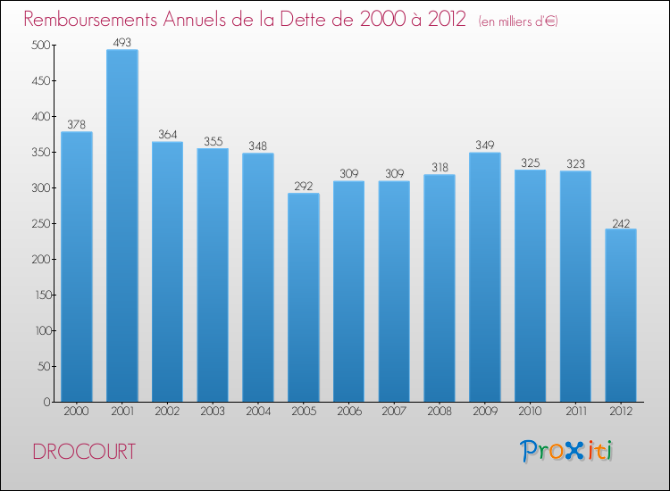 Evolution de l'annuité de la dette pour la commune de DROCOURT de 2000 à 2012 Annuités de la dette pour DROCOURT de 2000 à 2012