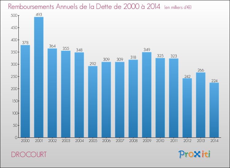 Evolution de l'annuité de la dette pour la commune de DROCOURT de 2000 à 2014 Annuités de la dette pour DROCOURT de 2000 à 2014