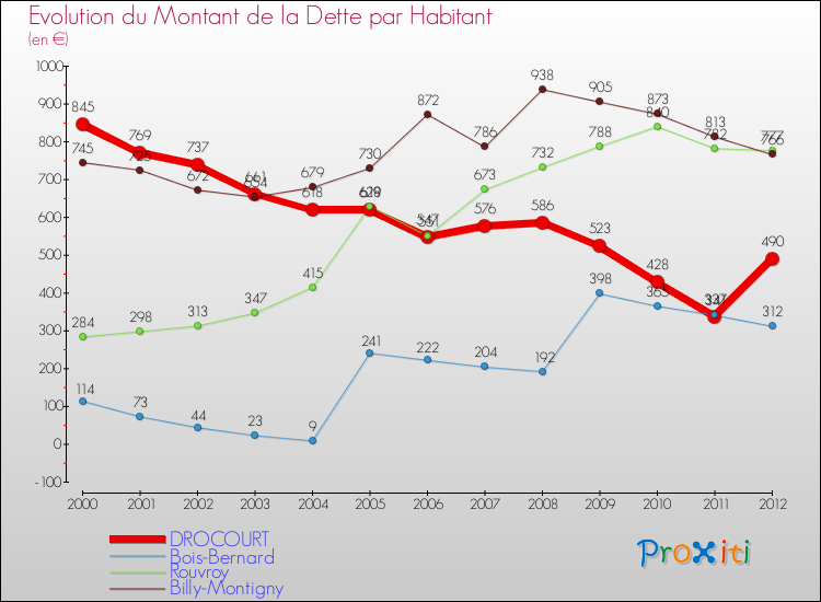 Evolution de la dette par habitant pour la commune de DROCOURT et les communes proches de 2000 à 2012 Comparaison de la dette par habitant pour DROCOURT et les communes voisines de 2000 à 2012