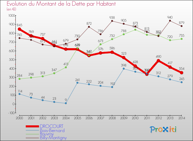 Evolution de la dette par habitant pour la commune de DROCOURT et les communes proches de 2000 à 2014 Comparaison de la dette par habitant pour DROCOURT et les communes voisines de 2000 à 2014