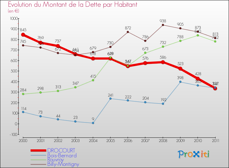 Evolution de la dette par habitant pour la commune de DROCOURT et les communes proches Comparaison de la dette par habitant pour DROCOURT et les communes voisines
