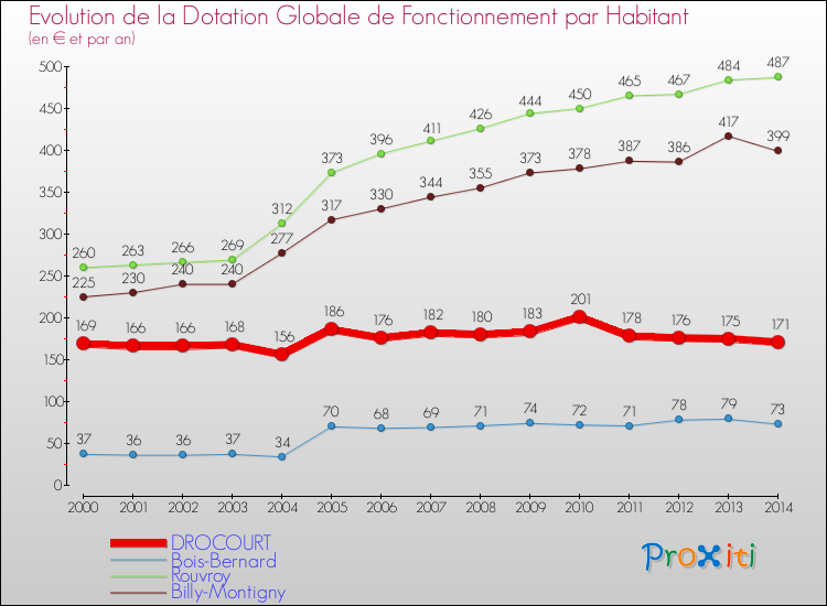 Evolution et montant de la dotation globale de fonctionnement par Habitant pour DROCOURT et les communes proches de 2000 à 2014. Comparaison des dotations globales de fonctionnement par habitant pour DROCOURT et les communes voisines de 2000 à 2014.