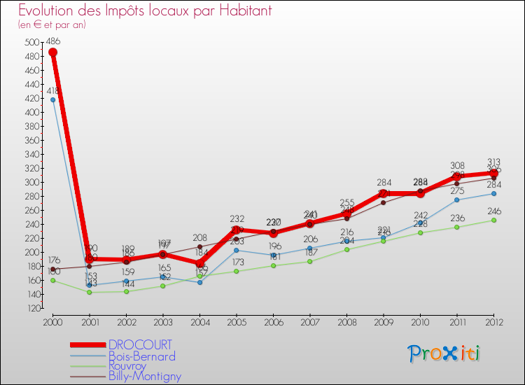 Evolution et montant des impôts locaux par Habitant pour DROCOURT et les communes proches Comparaison des impôts locaux par habitant pour DROCOURT et les communes voisines