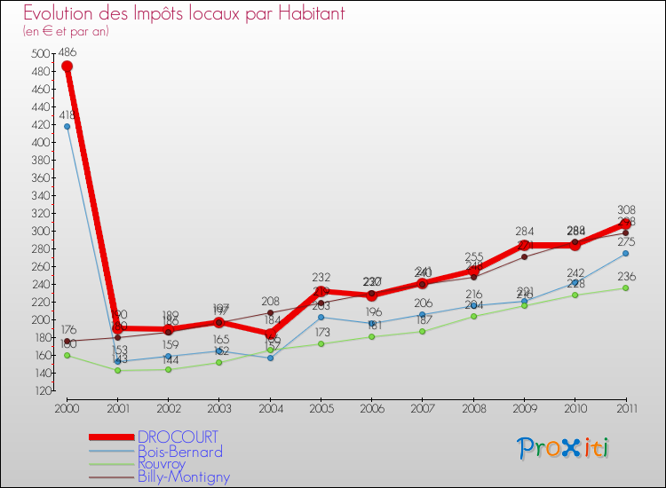 Evolution et montant des impôts locaux par Habitant pour DROCOURT et les communes proches Comparaison des impôts locaux par habitant pour DROCOURT et les communes voisines