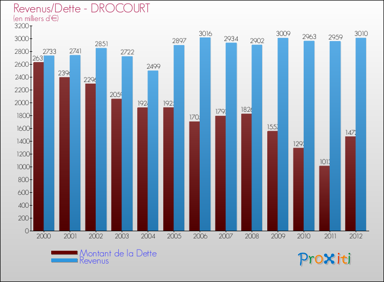 Evolution comparée de la dette et des revenus pour la commune de DROCOURT de 2000 à 2012 Comparaison de la dette et des revenus pour DROCOURT de 2000 à 2012