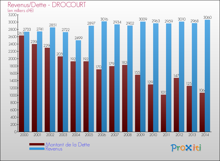 Evolution comparée de la dette et des revenus pour la commune de DROCOURT de 2000 à 2014 Comparaison de la dette et des revenus pour DROCOURT de 2000 à 2014