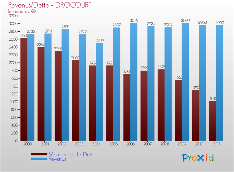 Evolution comparée de la dette et des revenus pour la commune de DROCOURT de 2000 à 2011 Comparaison de la dette et des revenus pour DROCOURT de 2000 à 2011