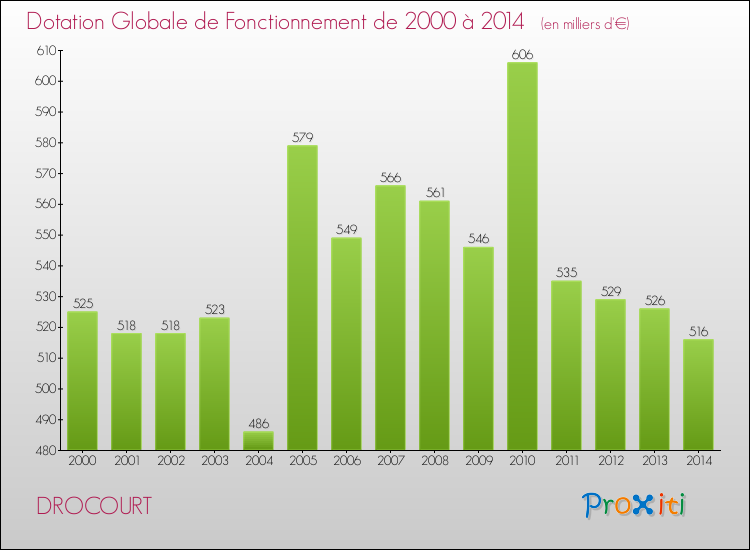 Evolution du montant de la Dotation Globale de Fonctionnement pour la commune de DROCOURT de 2000 à 2014 Evolution du montant de la Dotation Globale de Fonctionnement pour DROCOURT de 2000 à 2014