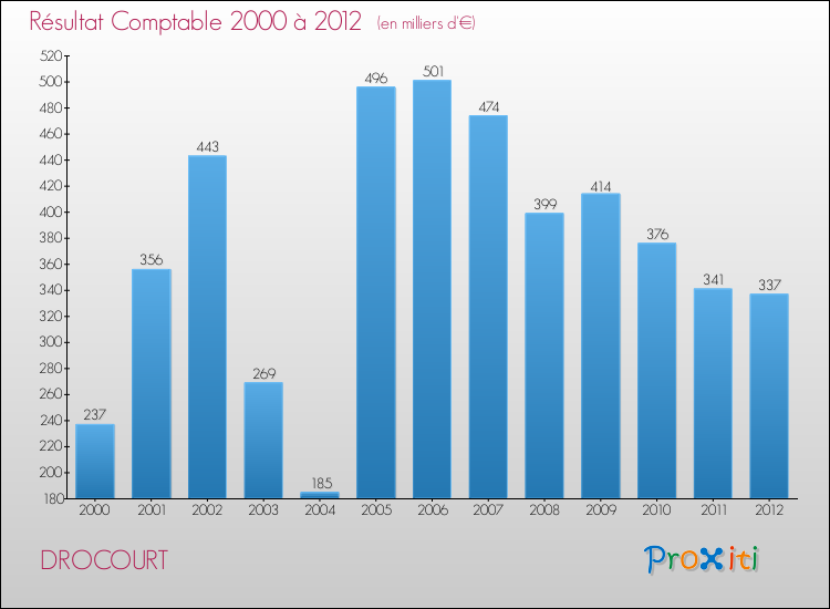 Evolution du résultat comptable pour la commune de DROCOURT de 2000 à 2012 Evolution du résultat comptable pour DROCOURT de 2000 à 2012