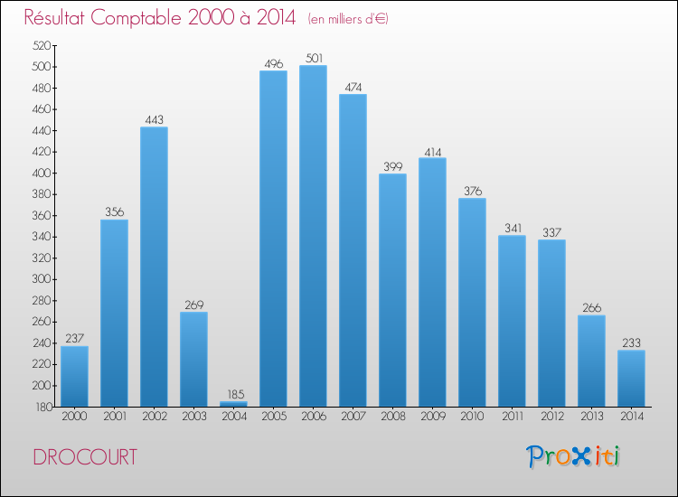 Evolution du résultat comptable pour la commune de DROCOURT de 2000 à 2014 Evolution du résultat comptable pour DROCOURT de 2000 à 2014