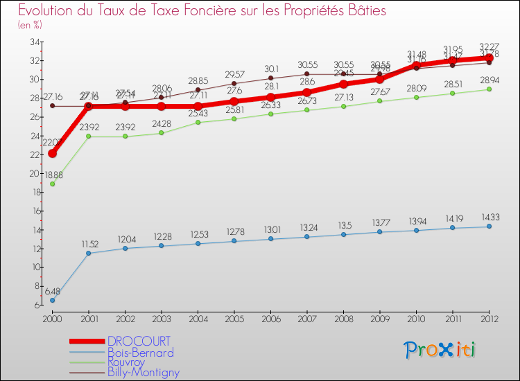 Evolution du taux de la taxe foncière sur le bati pour DROCOURT et les communes proches de 2000 à 2012 Comparaison des taux de taxe foncière sur le bati pour DROCOURT et les communes voisines de 2000 à 2012