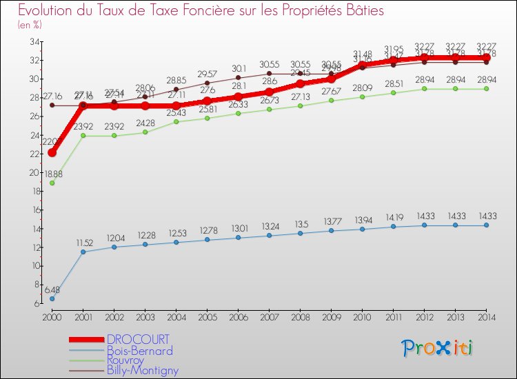 Evolution du taux de la taxe foncière sur le bati pour DROCOURT et les communes proches de 2000 à 2014 Comparaison des taux de taxe foncière sur le bati pour DROCOURT et les communes voisines de 2000 à 2014