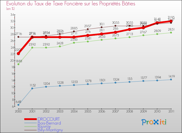 Evolution du taux de la taxe foncière sur le bati pour DROCOURT et les communes proches Comparaison des taux de taxe foncière sur le bati pour DROCOURT et les communes voisines
