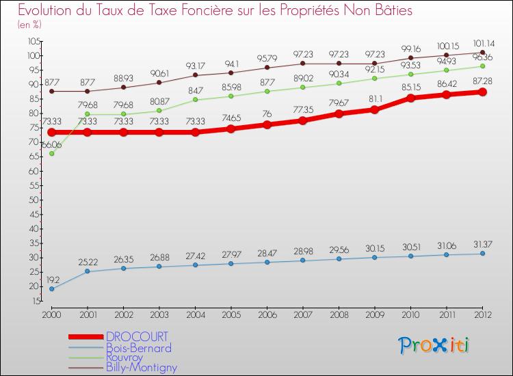 Evolution du taux de la taxe foncière sur les immeubles et terrains non batis pour DROCOURT et les communes proches de 2000 à 2012 Comparaison des taux de la taxe foncière sur les immeubles et terrains non batis pour DROCOURT et les communes voisines de 2000 à 2012