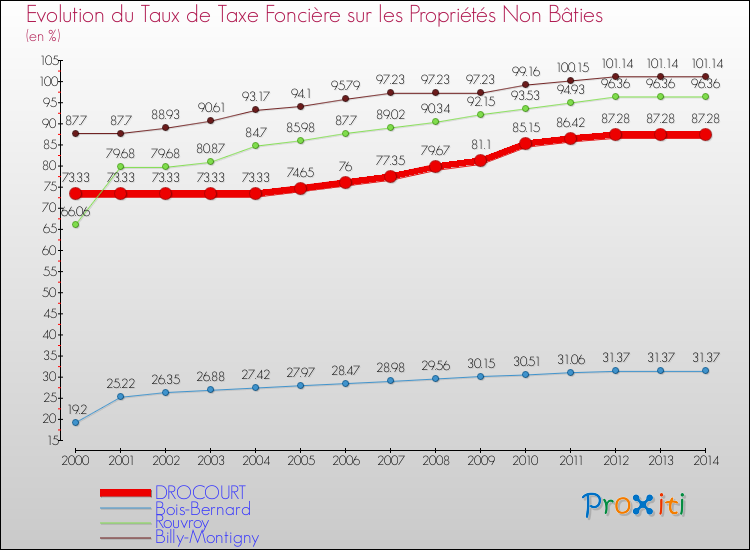 Evolution du taux de la taxe foncière sur les immeubles et terrains non batis pour DROCOURT et les communes proches de 2000 à 2014 Comparaison des taux de la taxe foncière sur les immeubles et terrains non batis pour DROCOURT et les communes voisines de 2000 à 2014