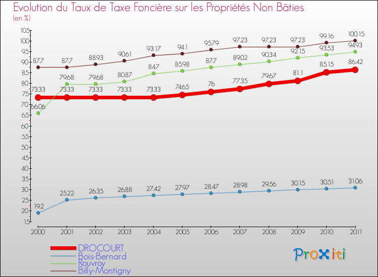 Evolution du taux de la taxe foncière sur les immeubles et terrains non batis pour DROCOURT et les communes proches Comparaison des taux de la taxe foncière sur les immeubles et terrains non batis pour DROCOURT et les communes voisines