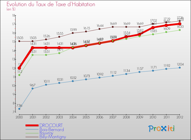 Evolution du taux de la taxe d'habitation pour DROCOURT et les communes proches Comparaison des taux de la taxe d'habitation pour DROCOURT et les communes voisines
